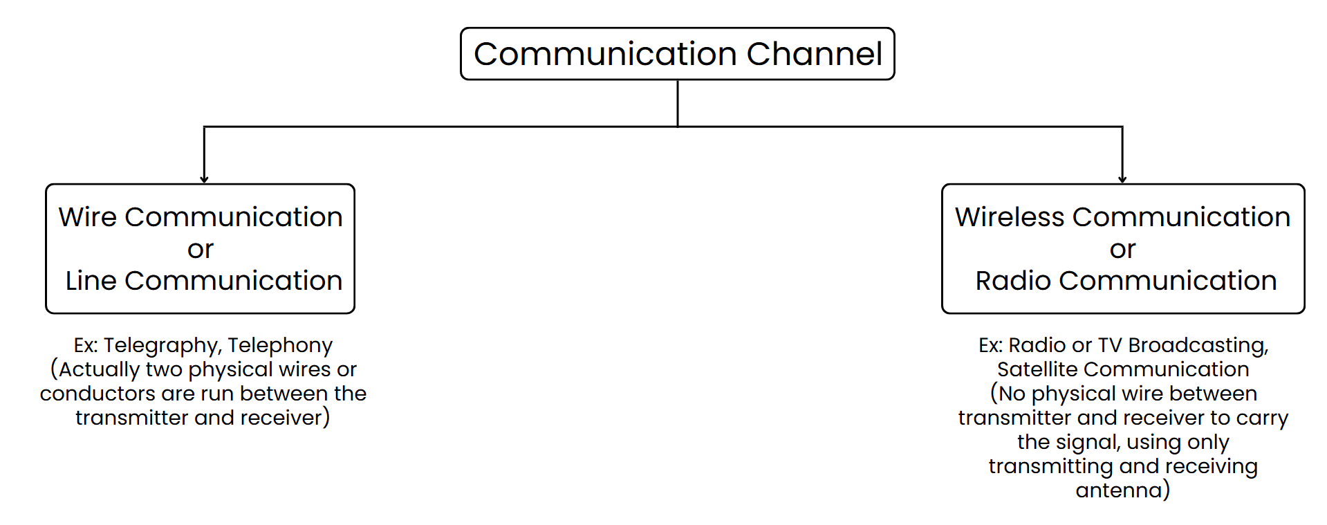 Mastering Circuits - Basic Concepts of Communication Systems (17 Solved ...